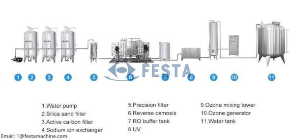 Pure Water Machine Process Pure Water Machine Manufacturer - FESTA - Bottling Line, Canning Line ...