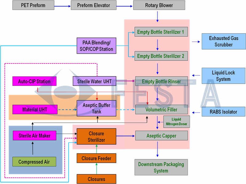 aseptic filling process