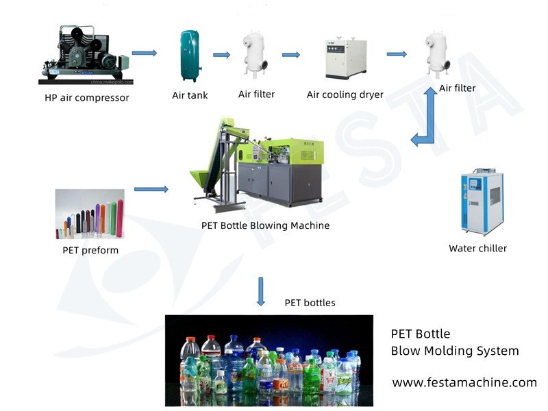 bottle blow molding system process
